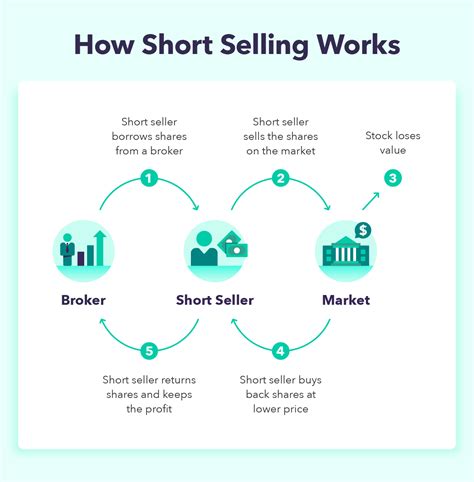 A Beginner's Guide to Shorting the Stock Market.